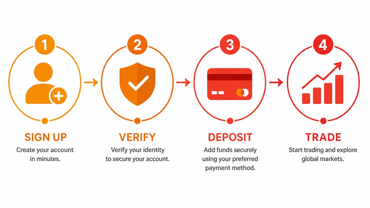 Zeltix AI — registration steps infographic
